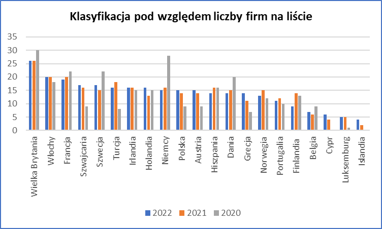 euro2022 wykres